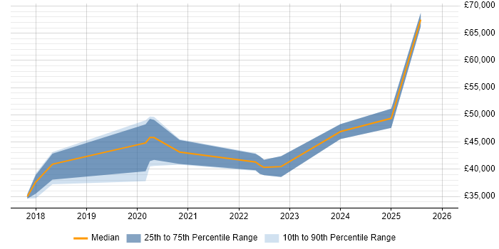 Salary distribution trend for jobs in Cumbria citing Root Cause Analysis