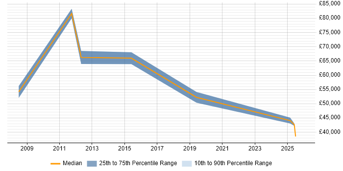 Salary distribution trend for Sales Manager job vacancies in Cumbria