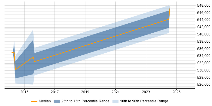 Salary distribution trend for jobs in Cumbria citing SAP HANA Salary distribution trend for jobs in Cumbria citing SAP HANA