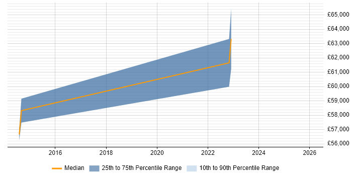 Salary distribution trend for jobs in Cumbria citing SAP QM