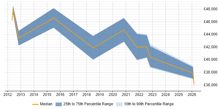 Salary distribution trend for Security Analyst job vacancies in Cumbria
