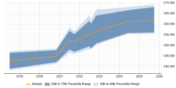 Salary distribution trend for jobs in Cumbria citing Security Operations