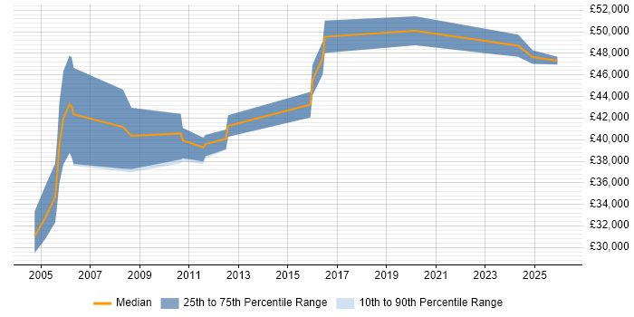 Salary distribution trend for Senior Analyst job vacancies in Cumbria