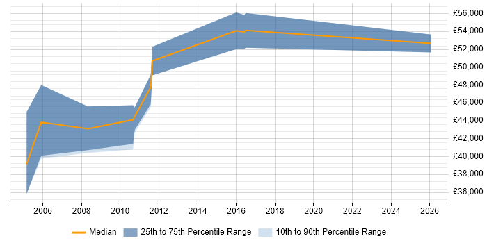 Salary distribution trend for Senior Business Analyst job vacancies in Cumbria