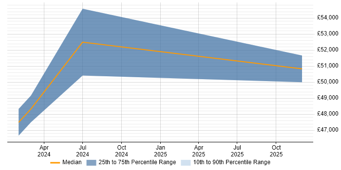 Salary distribution trend for Senior Technical Support job vacancies in Cumbria
