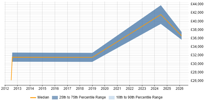 Salary distribution trend for Senior Technician job vacancies in Cumbria