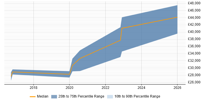 Salary distribution trend for jobs in Cumbria citing Server Management