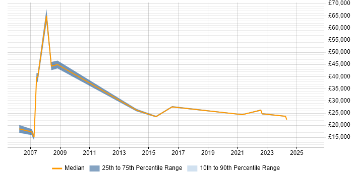 Salary distribution trend for Service Analyst job vacancies in Cumbria
