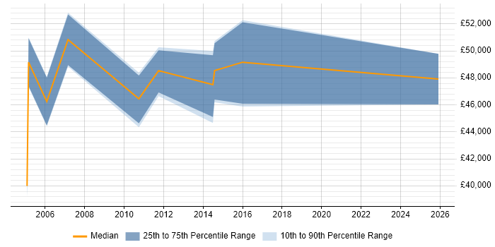 Salary distribution trend for Service Delivery Manager job vacancies in Cumbria
