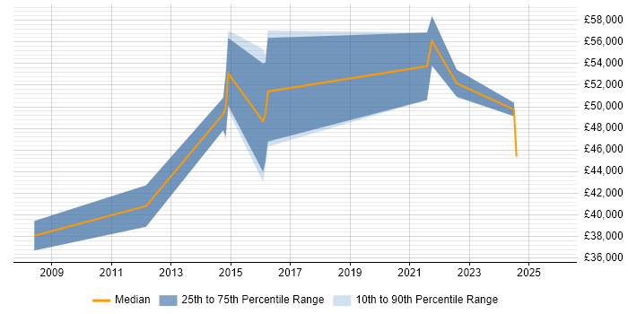 Salary distribution trend for jobs in Cumbria citing Service Design