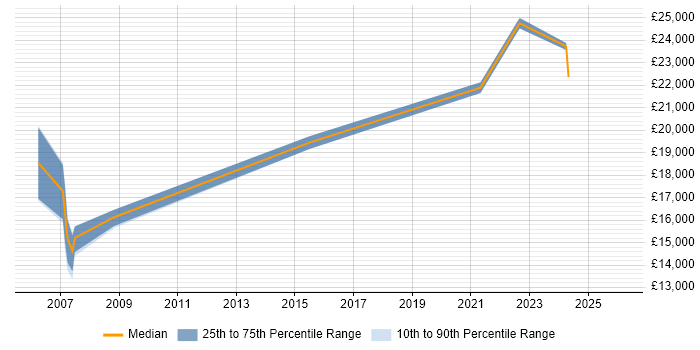 Salary distribution trend for Service Desk Analyst job vacancies in Cumbria