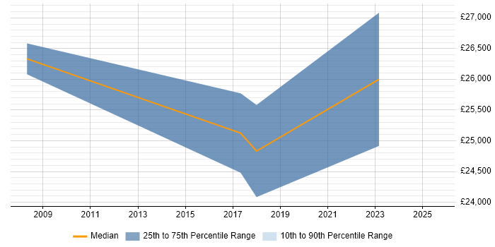 Salary distribution trend for Service Desk Engineer job vacancies in Cumbria Salary distribution trend for Service Desk Engineer job vacancies in Cumbria