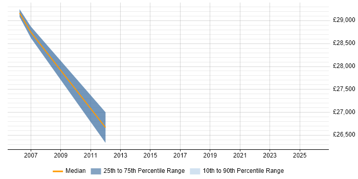 Salary distribution trend for Service Desk Team Leader job vacancies in Cumbria