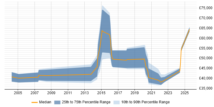 Salary distribution trend for jobs in Cumbria citing Service Management Salary distribution trend for jobs in Cumbria citing Service Management