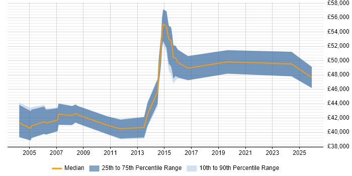 Salary distribution trend for Service Manager job vacancies in Cumbria