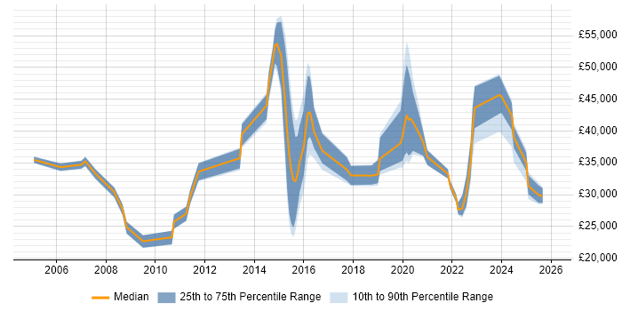 Salary distribution trend for jobs in Cumbria citing SLA