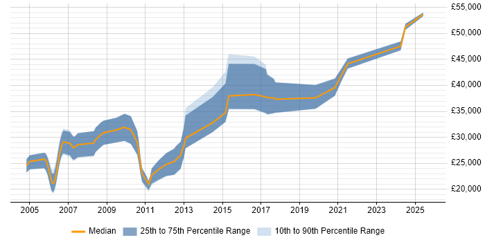 Salary distribution trend for Software Engineer job vacancies in Cumbria Salary distribution trend for Software Engineer job vacancies in Cumbria