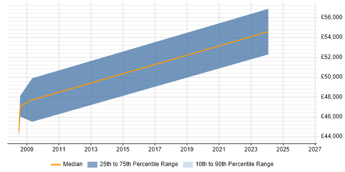 Salary distribution trend for Software Manager job vacancies in Cumbria