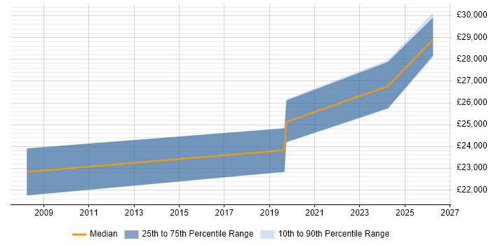 Salary distribution trend for Software Tester job vacancies in Cumbria