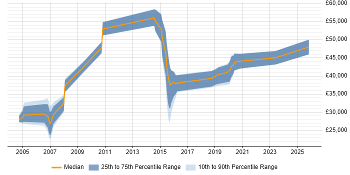 Salary distribution trend for jobs in Cumbria citing Solaris