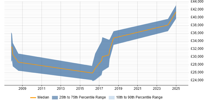 Salary distribution trend for jobs in Cumbria citing Spreadsheet Salary distribution trend for jobs in Cumbria citing Spreadsheet