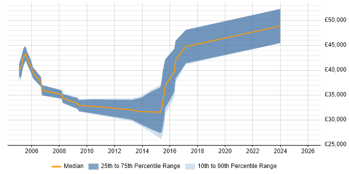 Salary distribution trend for SQL DBA job vacancies in Cumbria