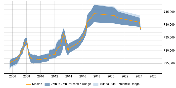 Salary distribution trend for SQL Developer job vacancies in Cumbria