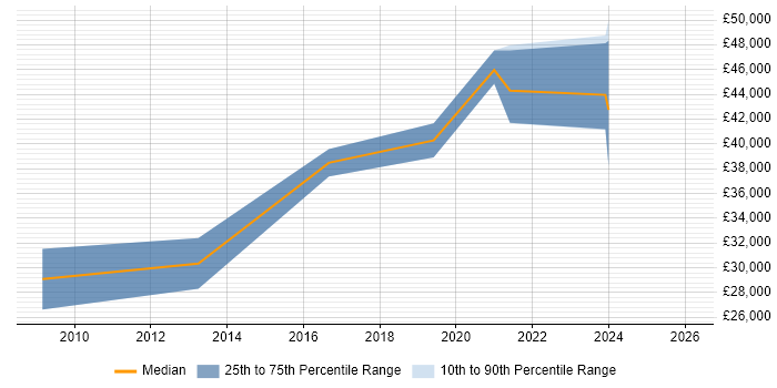 Salary distribution trend for jobs in Cumbria citing SQL Server Integration Services