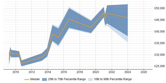 Salary distribution trend for jobs in Cumbria citing SQL Server Reporting Services