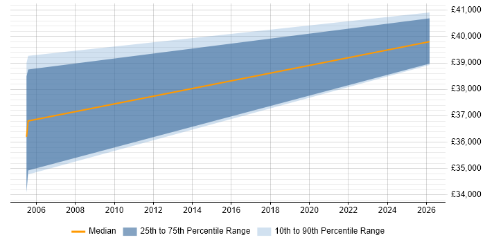 Salary distribution trend for Supply Chain Analyst job vacancies in Cumbria