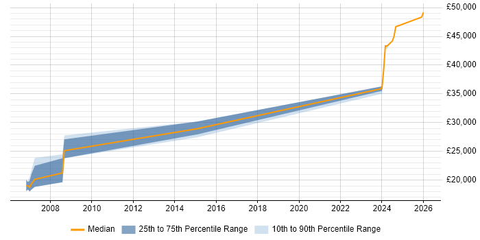 Salary distribution trend for Support Officer job vacancies in Cumbria
