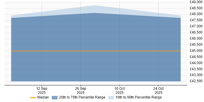 Salary distribution trend for Support Team Leader job vacancies in Cumbria