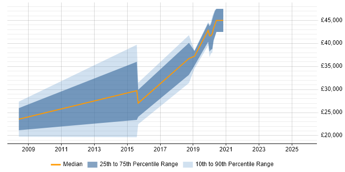 Salary distribution trend for jobs in Cumbria citing SUSE Salary distribution trend for jobs in Cumbria citing SUSE