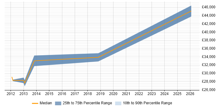 Salary distribution trend for jobs in Cumbria citing System Testing