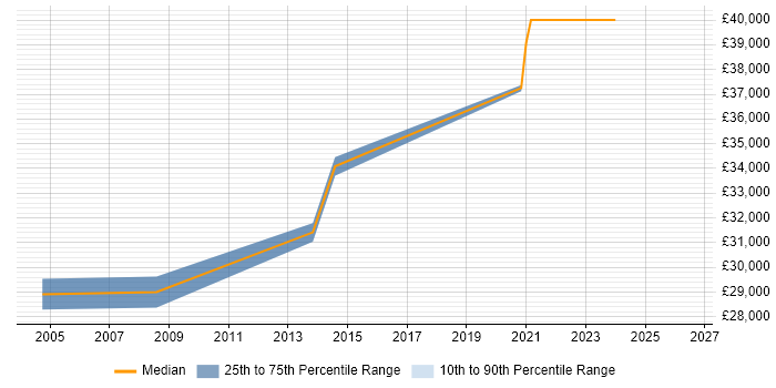 Salary distribution trend for jobs in Cumbria citing Systems Management Server (SMS)