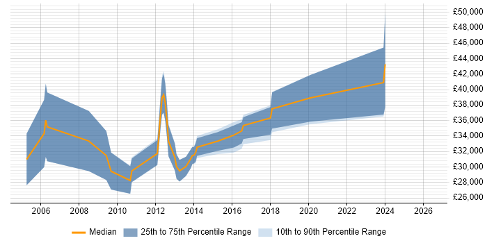 Salary distribution trend for jobs in Cumbria citing T-SQL