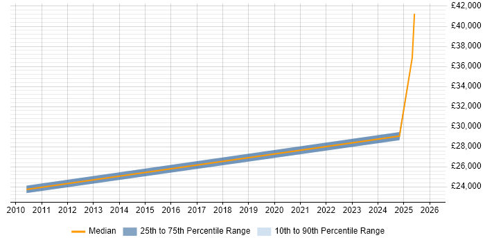 Salary distribution trend for jobs in Cumbria citing Team-Oriented Environment