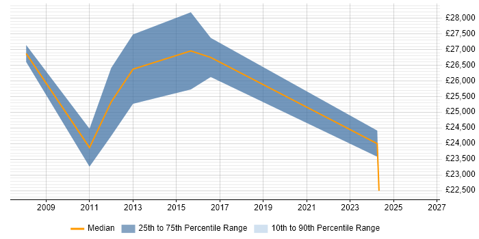 Salary distribution trend for Technical Support Analyst job vacancies in Cumbria