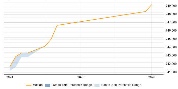 Salary distribution trend for Technical Support Officer job vacancies in Cumbria