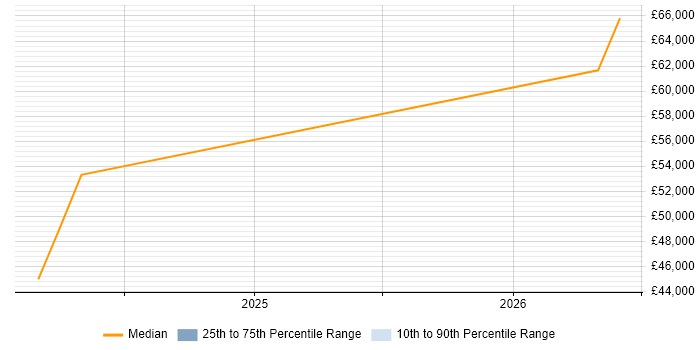 Salary distribution trend for Technologist job vacancies in Cumbria