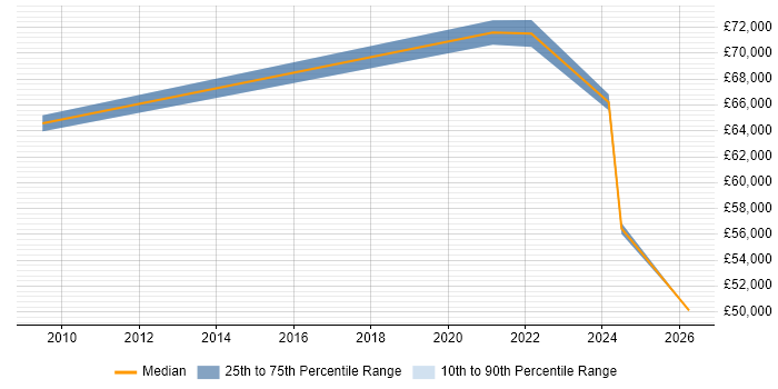 Salary distribution trend for jobs in Cumbria citing Technology Strategy