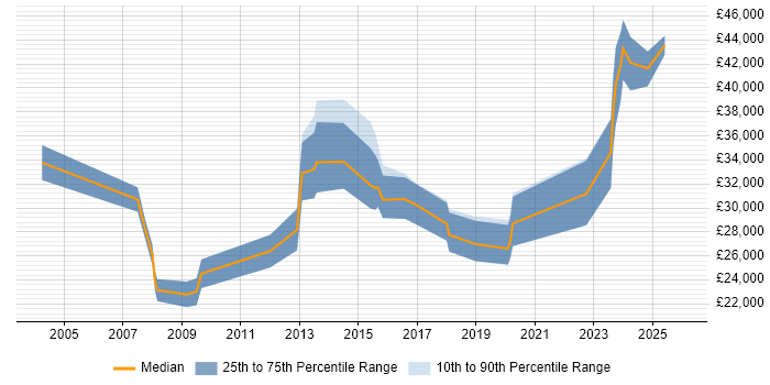 Salary distribution trend for jobs in Cumbria citing Telecoms