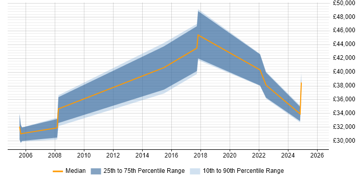 Salary distribution trend for Test Analyst job vacancies in Cumbria