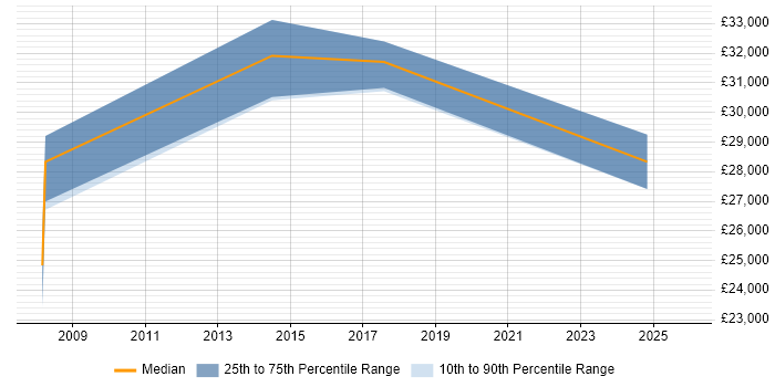 Salary distribution trend for jobs in Cumbria citing Test Scripting