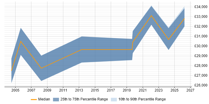 Salary distribution trend for Tester job vacancies in Cumbria