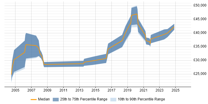 Salary distribution trend for jobs in Cumbria citing Time Management