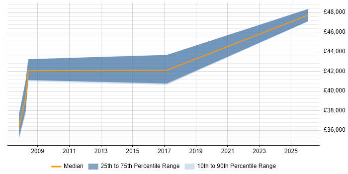 Salary distribution trend for jobs in Cumbria citing Translating Business Requirements