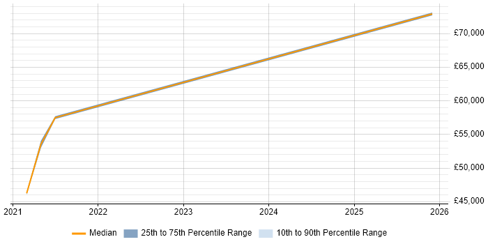 Salary distribution trend for jobs in Cumbria citing TypeScript