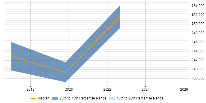 Salary distribution trend for jobs in Ulverston citing Aerospace