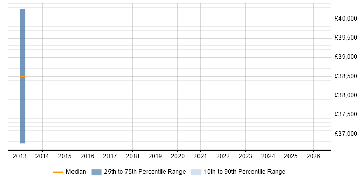 Salary distribution trend for ASP.NET Developer job vacancies in Ulverston